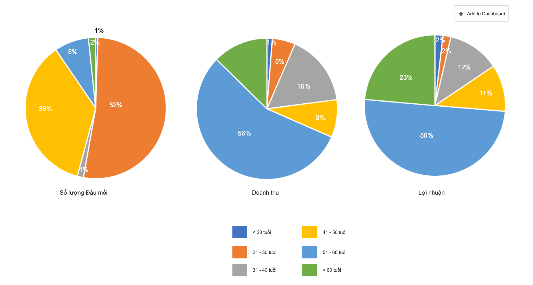 Báo cáo Marketing trên phần mềm CloudPro CRM